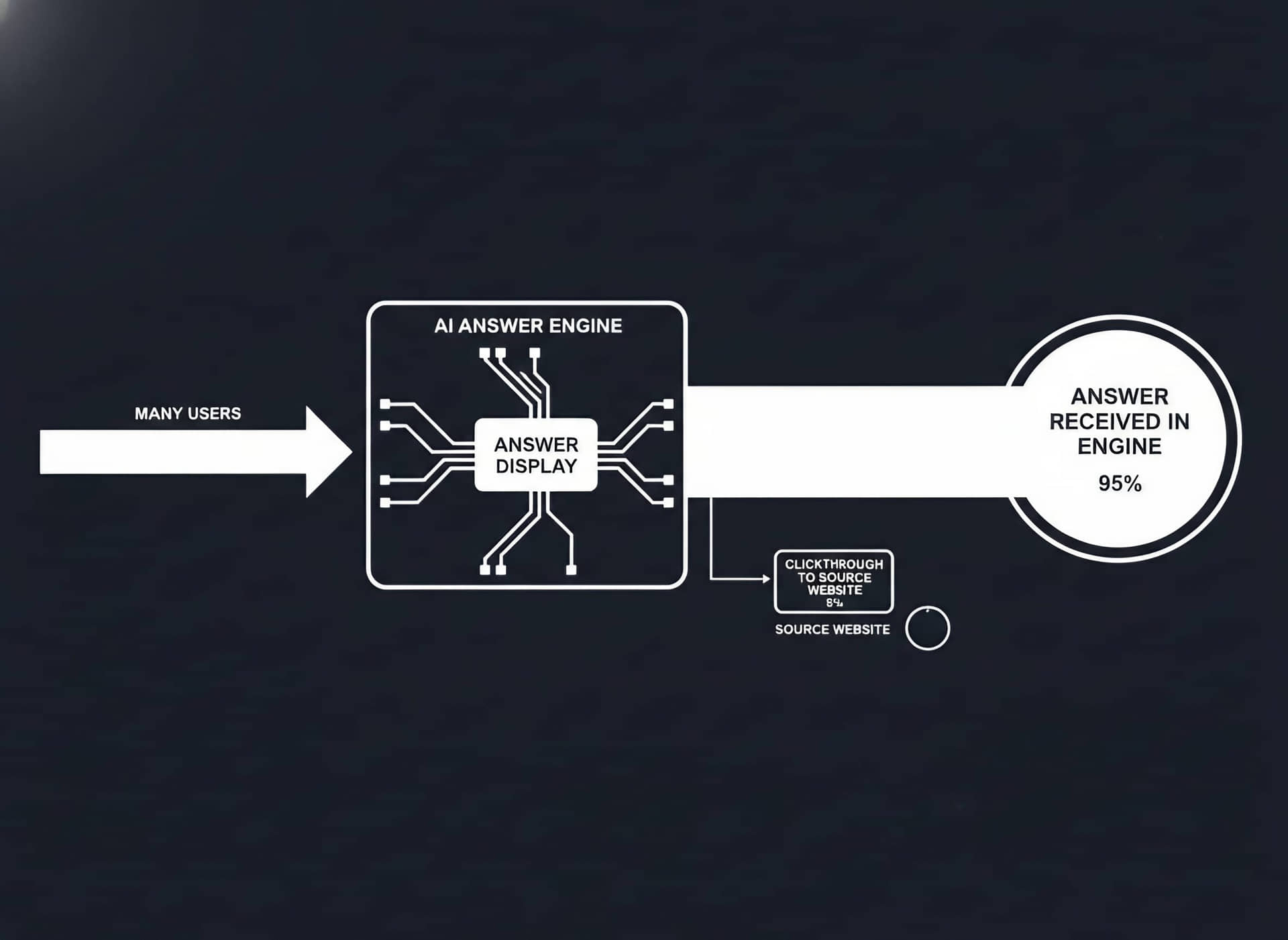 The End of Blue Links - What Comes After SEO