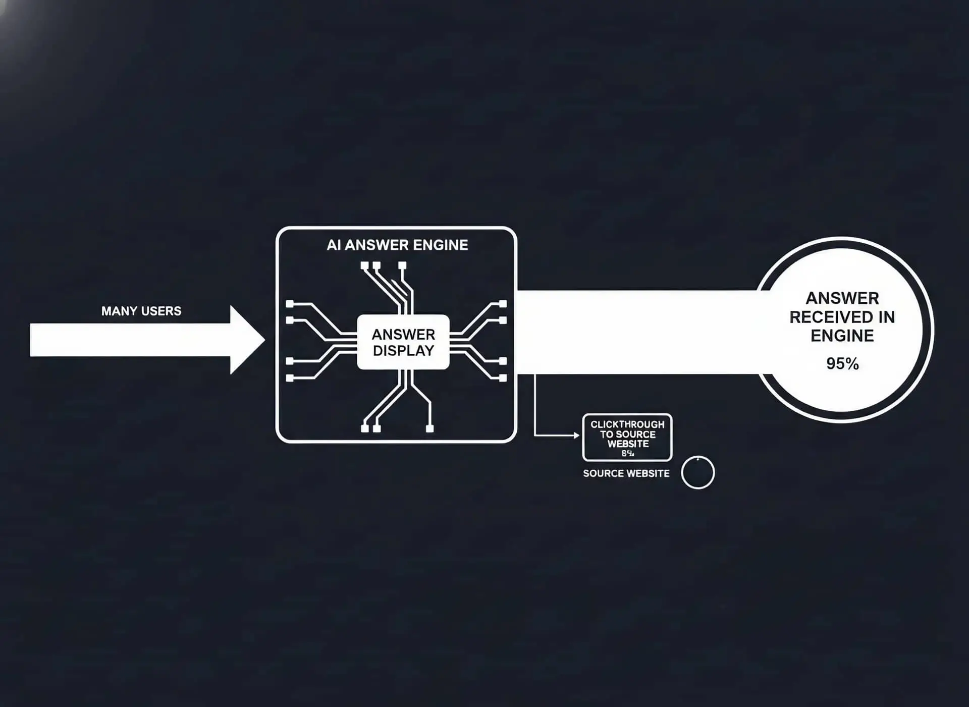 The End of Blue Links: What Comes After SEO